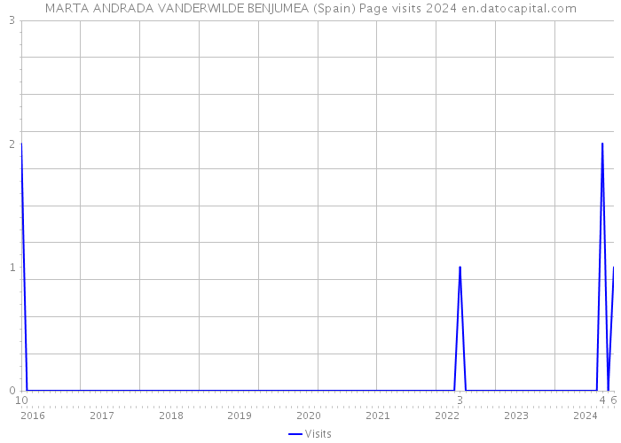 MARTA ANDRADA VANDERWILDE BENJUMEA (Spain) Page visits 2024 