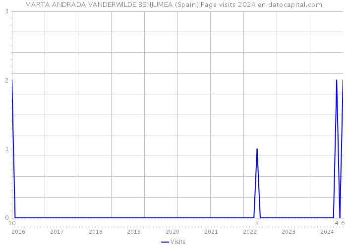 MARTA ANDRADA VANDERWILDE BENJUMEA (Spain) Page visits 2024 