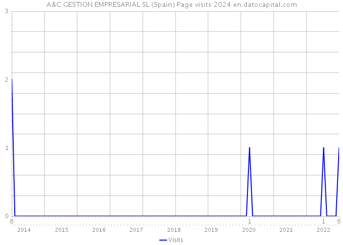A&C GESTION EMPRESARIAL SL (Spain) Page visits 2024 