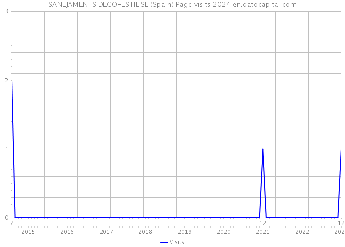 SANEJAMENTS DECO-ESTIL SL (Spain) Page visits 2024 