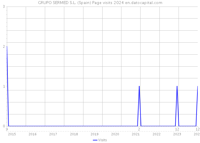 GRUPO SERMED S.L. (Spain) Page visits 2024 