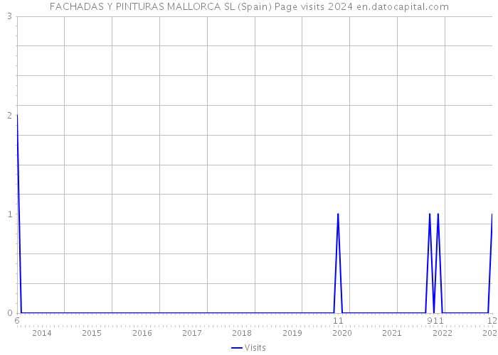 FACHADAS Y PINTURAS MALLORCA SL (Spain) Page visits 2024 