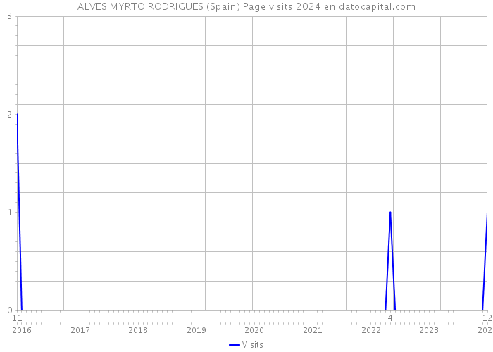 ALVES MYRTO RODRIGUES (Spain) Page visits 2024 