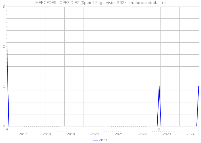 MERCEDES LOPEZ DIEZ (Spain) Page visits 2024 