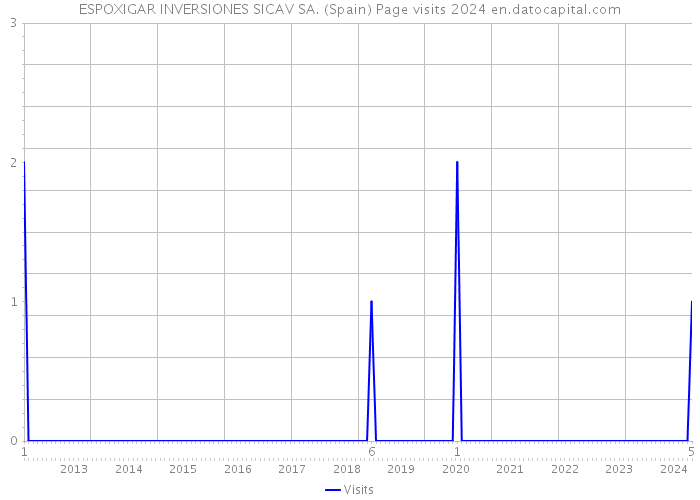 ESPOXIGAR INVERSIONES SICAV SA. (Spain) Page visits 2024 