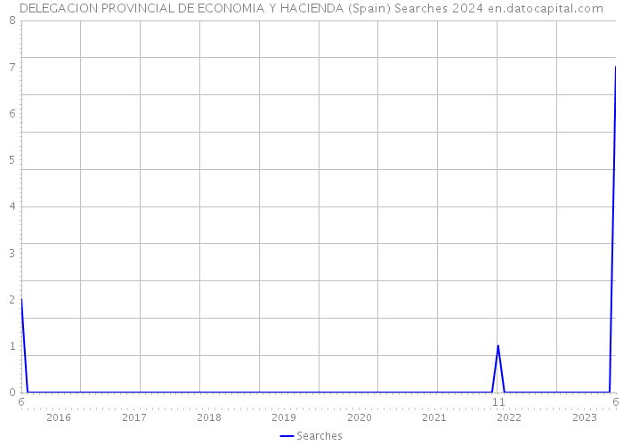 DELEGACION PROVINCIAL DE ECONOMIA Y HACIENDA (Spain) Searches 2024 