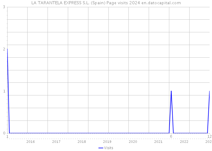 LA TARANTELA EXPRESS S.L. (Spain) Page visits 2024 