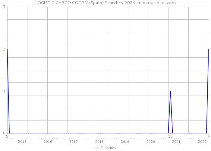 LOGISTIC CARGO COOP V (Spain) Searches 2024 