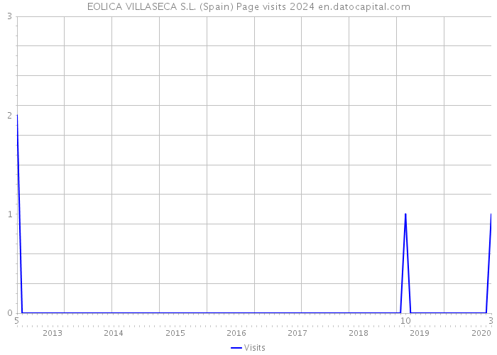 EOLICA VILLASECA S.L. (Spain) Page visits 2024 
