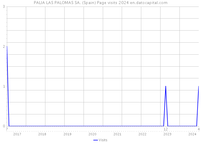 PALIA LAS PALOMAS SA. (Spain) Page visits 2024 