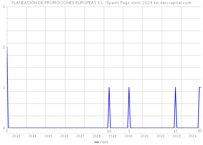 PLANEACION DE PROMOCIONES EUROPEAS S.L. (Spain) Page visits 2024 