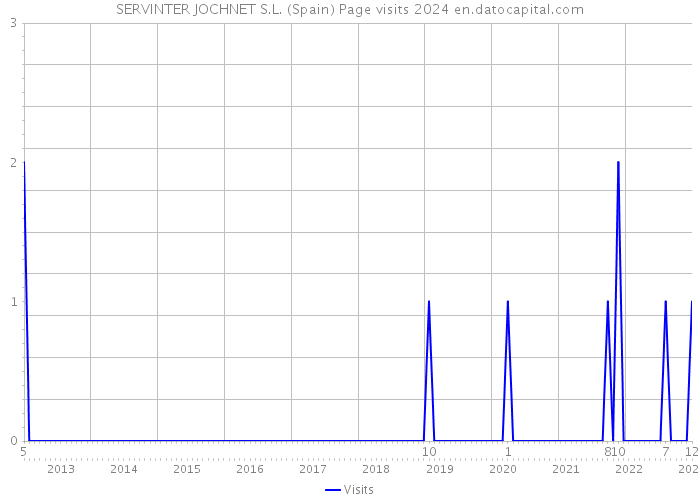 SERVINTER JOCHNET S.L. (Spain) Page visits 2024 