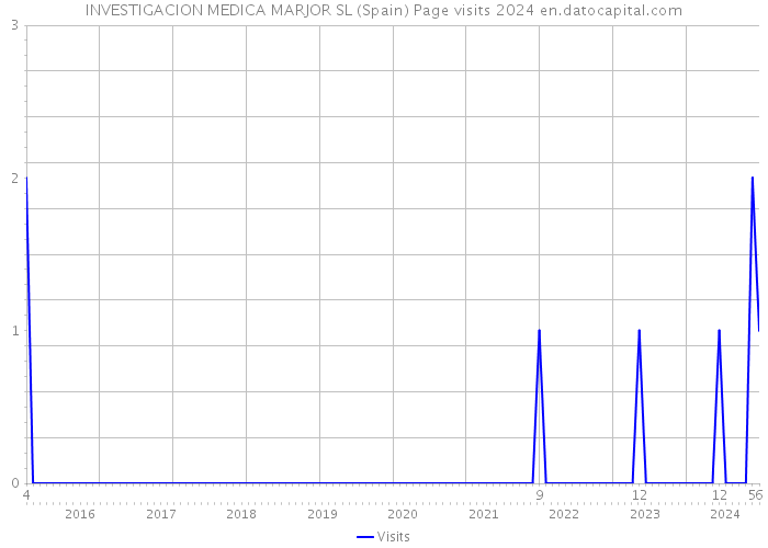 INVESTIGACION MEDICA MARJOR SL (Spain) Page visits 2024 