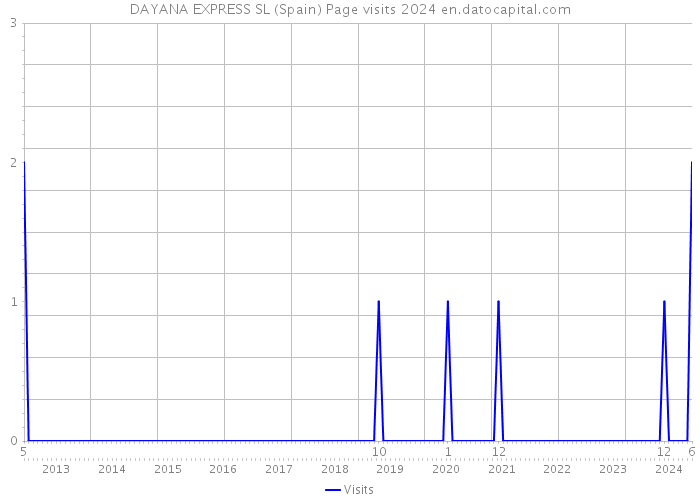 DAYANA EXPRESS SL (Spain) Page visits 2024 