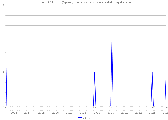 BELLA SANDE SL (Spain) Page visits 2024 