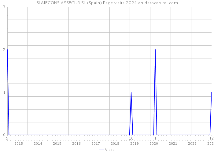 BLAIFCONS ASSEGUR SL (Spain) Page visits 2024 