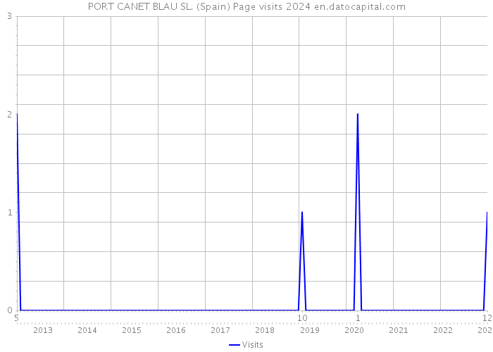 PORT CANET BLAU SL. (Spain) Page visits 2024 