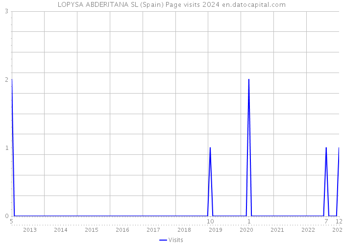 LOPYSA ABDERITANA SL (Spain) Page visits 2024 
