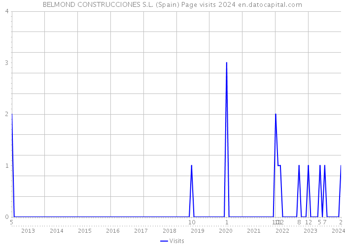 BELMOND CONSTRUCCIONES S.L. (Spain) Page visits 2024 