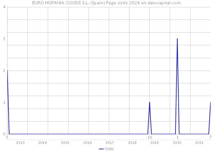 EURO HISPANIA GOODS S.L. (Spain) Page visits 2024 