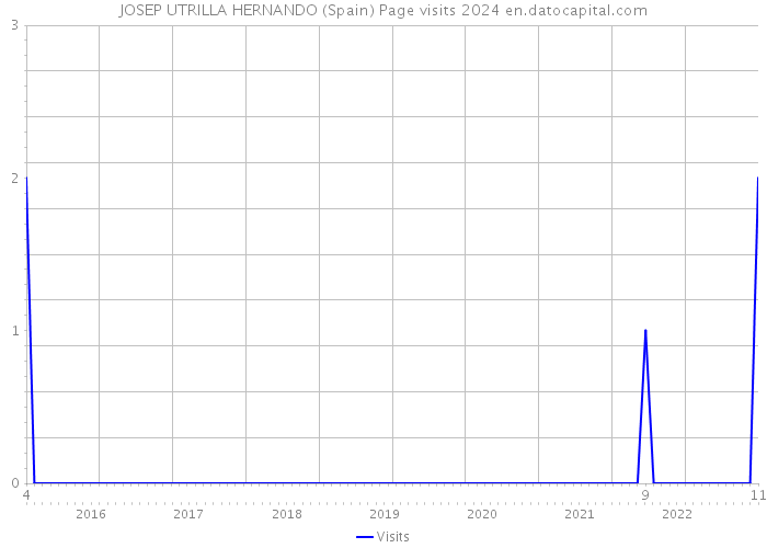 JOSEP UTRILLA HERNANDO (Spain) Page visits 2024 