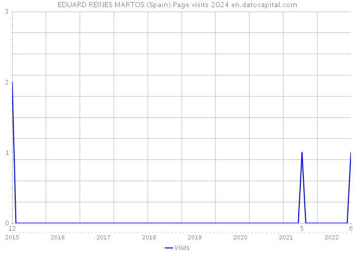 EDUARD REINES MARTOS (Spain) Page visits 2024 