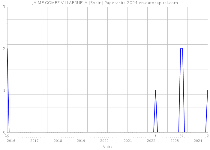 JAIME GOMEZ VILLAFRUELA (Spain) Page visits 2024 