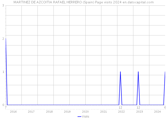 MARTINEZ DE AZCOITIA RAFAEL HERRERO (Spain) Page visits 2024 