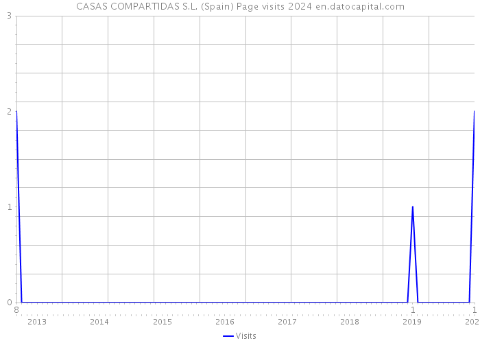 CASAS COMPARTIDAS S.L. (Spain) Page visits 2024 