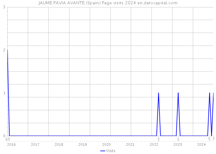 JAUME PAVIA AVANTE (Spain) Page visits 2024 