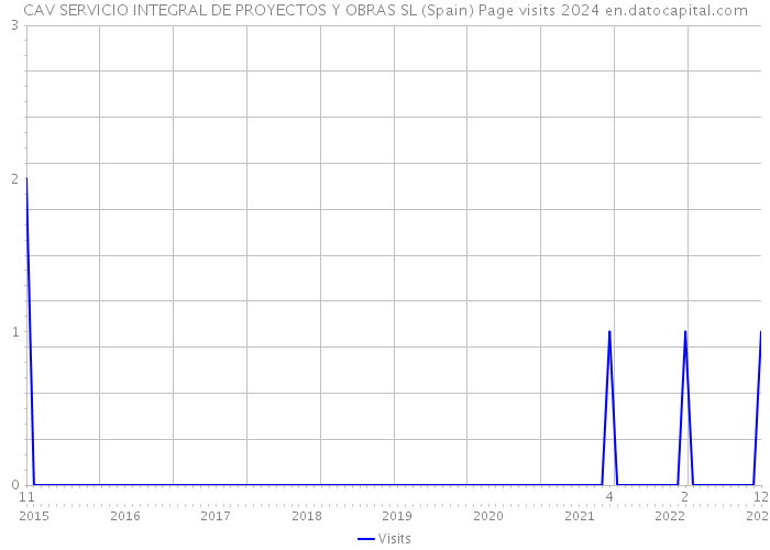CAV SERVICIO INTEGRAL DE PROYECTOS Y OBRAS SL (Spain) Page visits 2024 