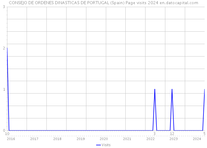 CONSEJO DE ORDENES DINASTICAS DE PORTUGAL (Spain) Page visits 2024 