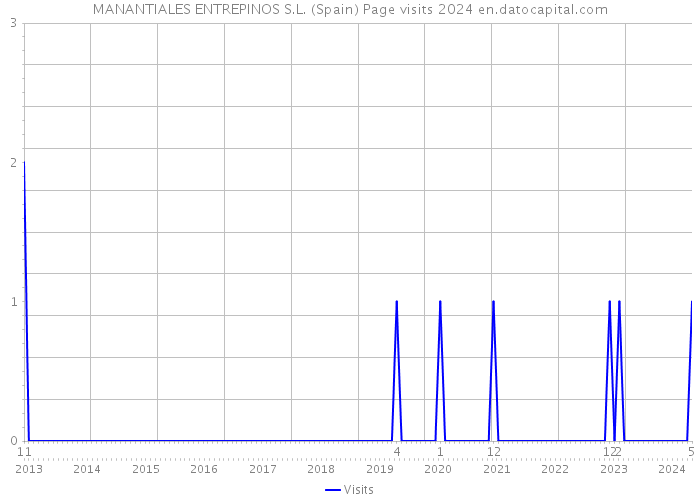 MANANTIALES ENTREPINOS S.L. (Spain) Page visits 2024 