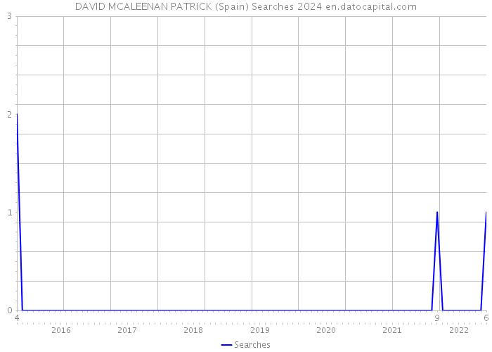 DAVID MCALEENAN PATRICK (Spain) Searches 2024 