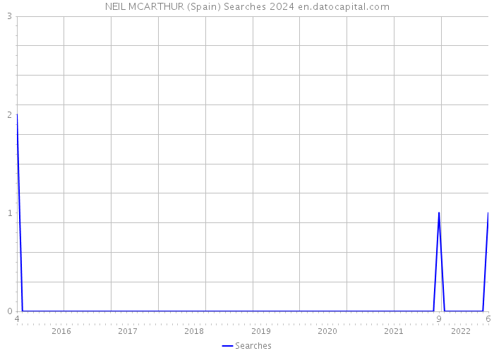NEIL MCARTHUR (Spain) Searches 2024 