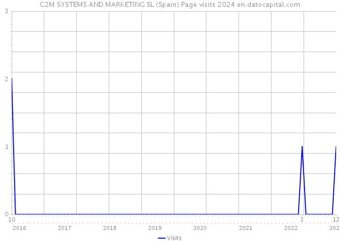 C2M SYSTEMS AND MARKETING SL (Spain) Page visits 2024 