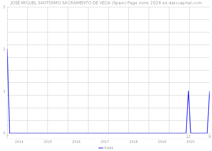 JOSE MIGUEL SANTISIMO SACRAMENTO DE VEGA (Spain) Page visits 2024 