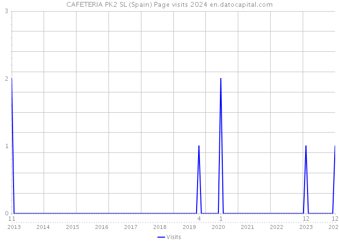 CAFETERIA PK2 SL (Spain) Page visits 2024 