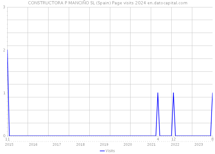 CONSTRUCTORA P MANCIÑO SL (Spain) Page visits 2024 