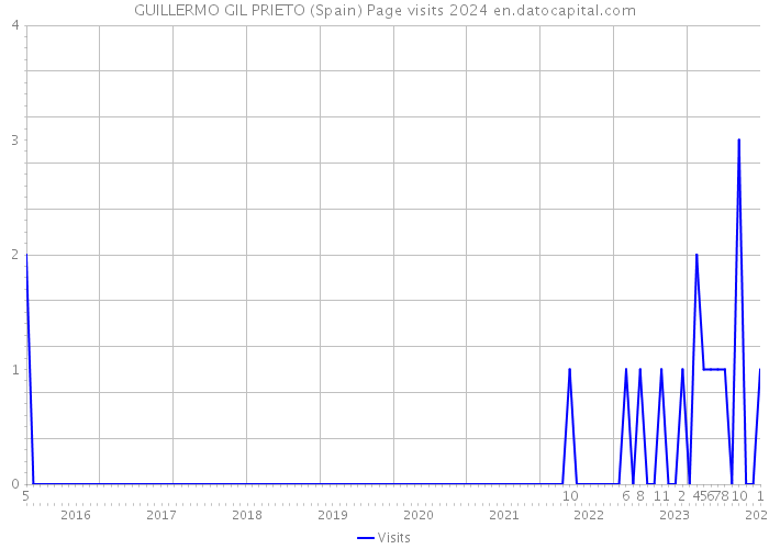 GUILLERMO GIL PRIETO (Spain) Page visits 2024 