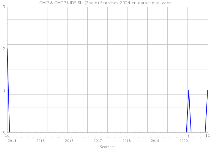 CHIP & CHOP KIDS SL. (Spain) Searches 2024 