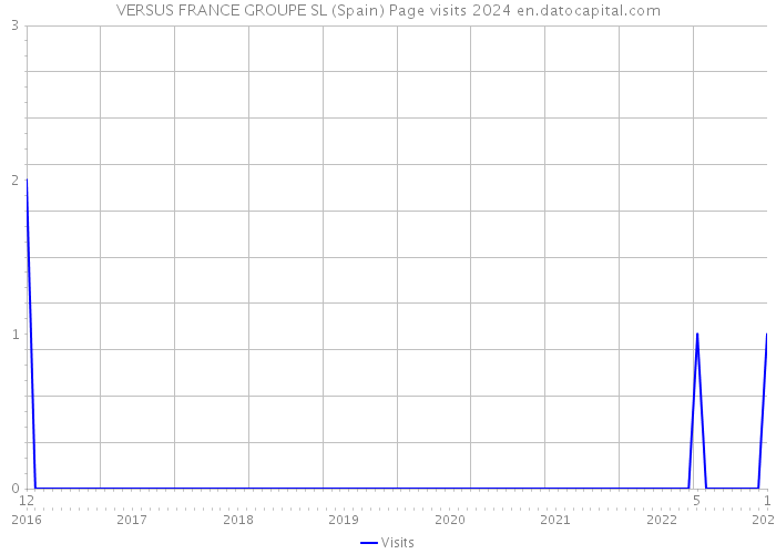 VERSUS FRANCE GROUPE SL (Spain) Page visits 2024 