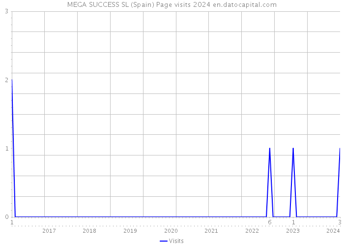MEGA SUCCESS SL (Spain) Page visits 2024 