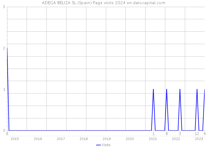 ADEGA BELIZA SL (Spain) Page visits 2024 