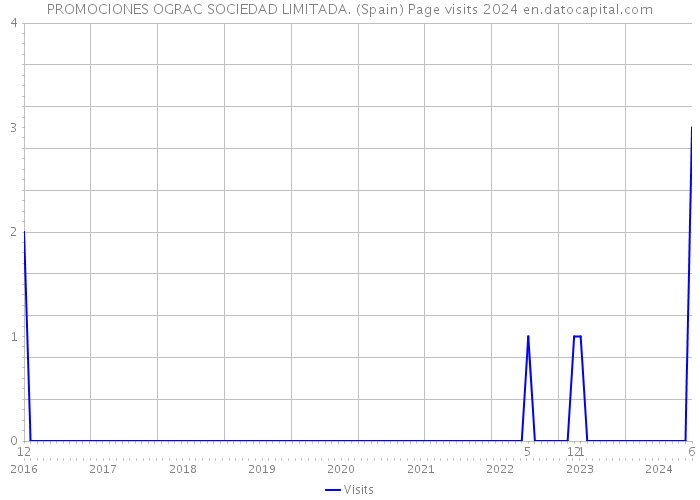 PROMOCIONES OGRAC SOCIEDAD LIMITADA. (Spain) Page visits 2024 