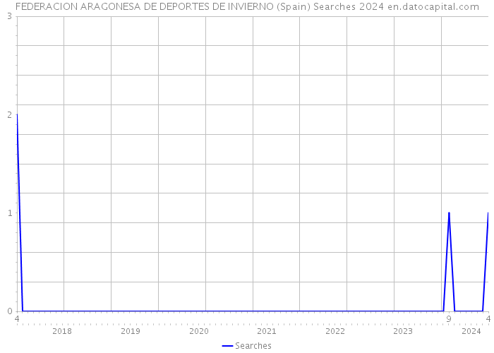 FEDERACION ARAGONESA DE DEPORTES DE INVIERNO (Spain) Searches 2024 
