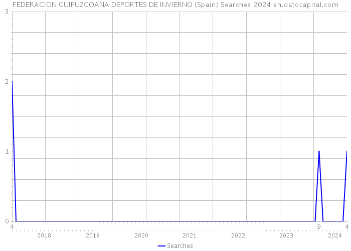 FEDERACION GUIPUZCOANA DEPORTES DE INVIERNO (Spain) Searches 2024 