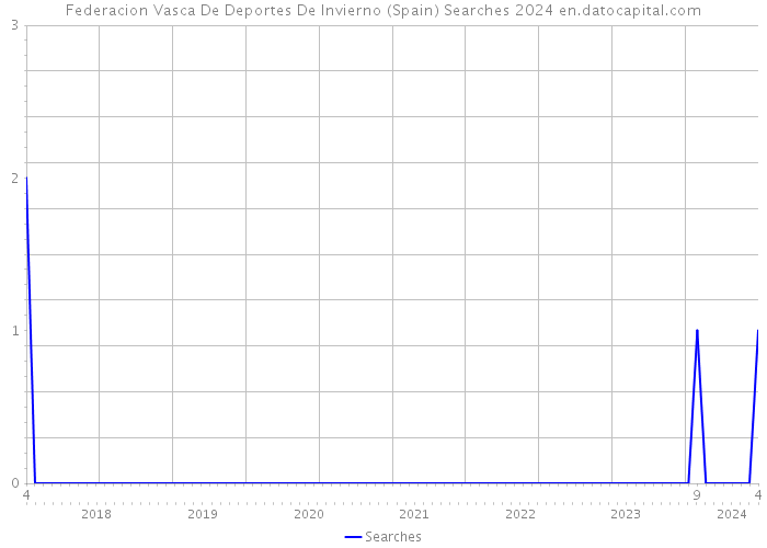 Federacion Vasca De Deportes De Invierno (Spain) Searches 2024 