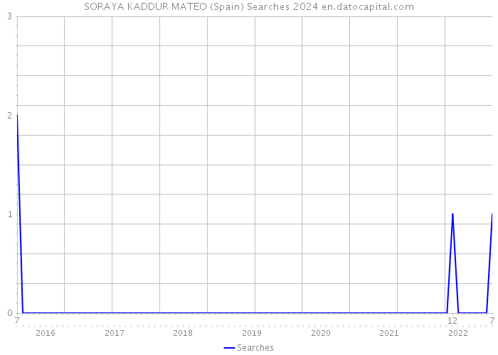 SORAYA KADDUR MATEO (Spain) Searches 2024 