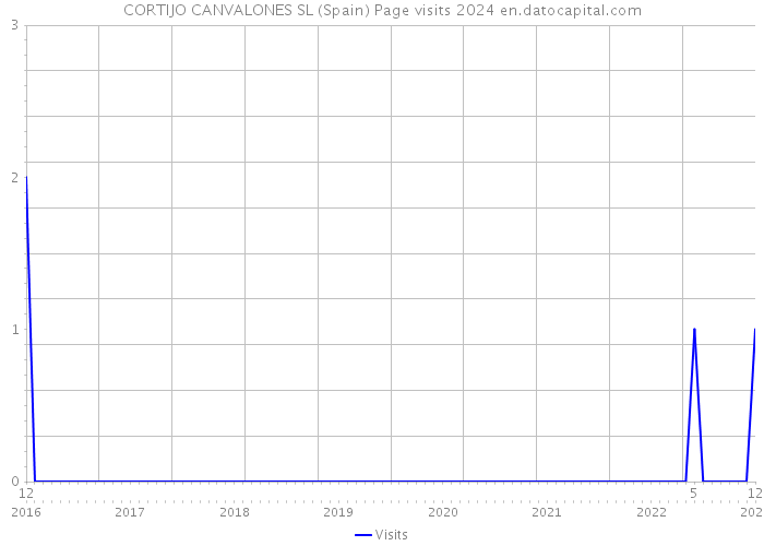 CORTIJO CANVALONES SL (Spain) Page visits 2024 